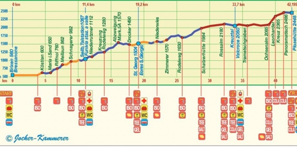 Altimetria percorso