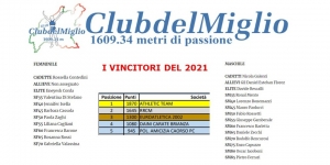 Vincitori e bilancio finale del “Club del Miglio” 2021