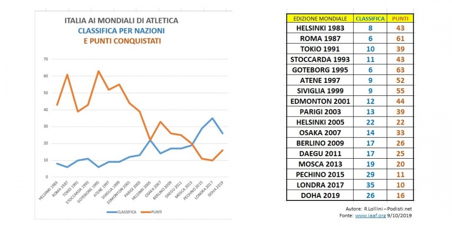 Quando finirà il declino dell’atletica Italiana?