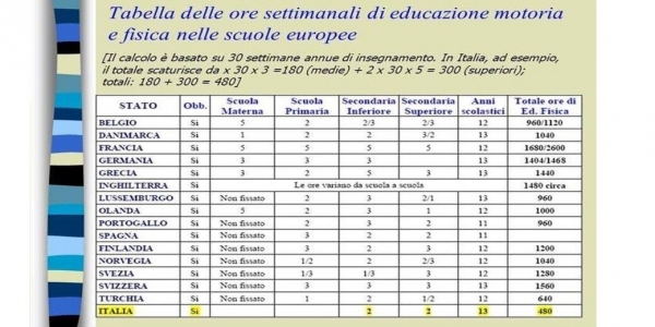 Olimpiadi pareggiate e scuole primarie ancora senza corsa e scienze motorie