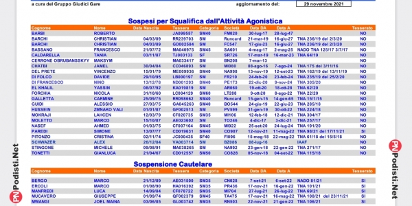 Fidal: elenco squalificati e sospesi al 29/11/2021